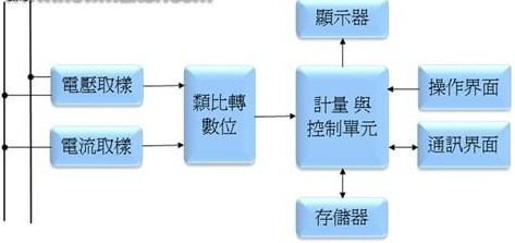 電子電能表的基本架構包括一些什么