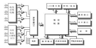 河南許繼DTZ566三相四線多功能智能電表如何實(shí)現(xiàn)遠(yuǎn)程抄表？