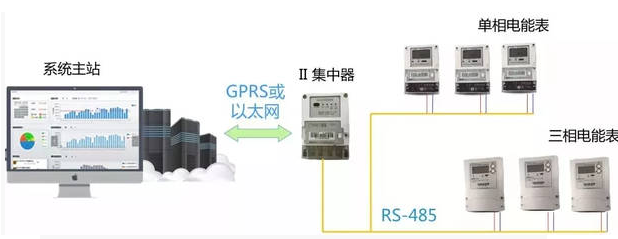 智能電表優(yōu)化公寓用電管理模式，看這里就夠了