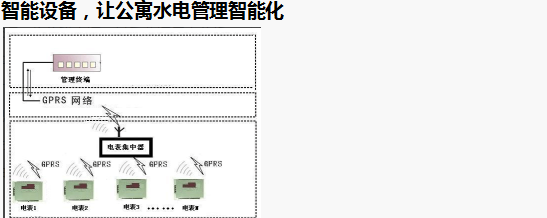 智能電表優(yōu)化公寓用電管理模式，看這里就夠了