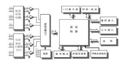 深圳科陸DDZY719-Z單相費(fèi)控智能電表是怎么實(shí)現(xiàn)遠(yuǎn)程抄表的？